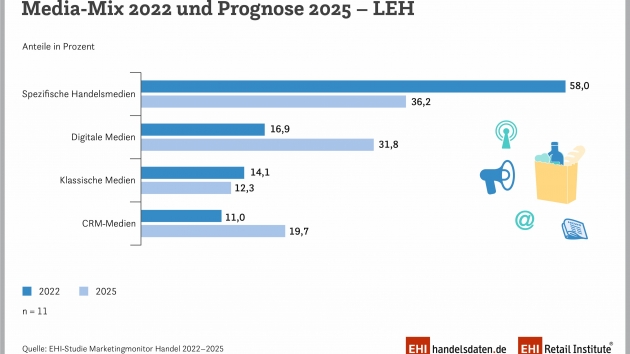 Der Handel kommuniziert immer digitaler, Messenger-Marketing im Kommen - Der Marketingmix im Einzelhandel - Quelle: EHI